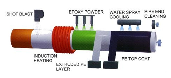 3 LPP PIPE